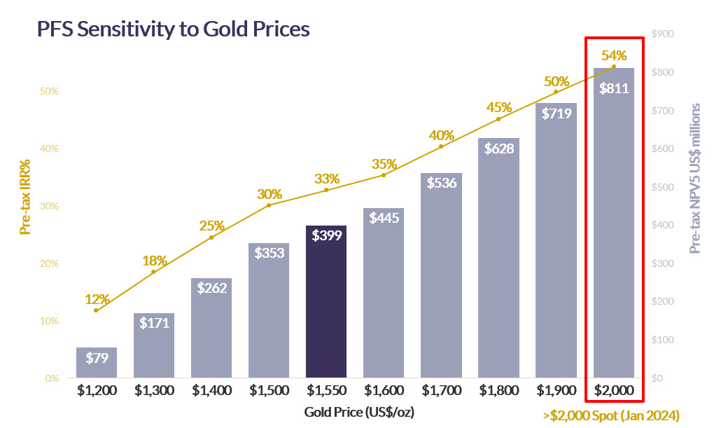 PFS Sensitivity to Gold Prices graph